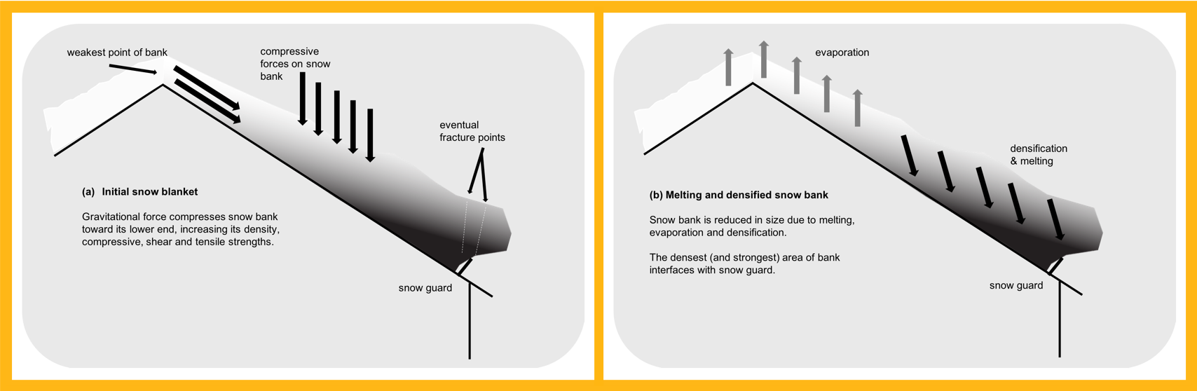 How snow melts off a metal roof