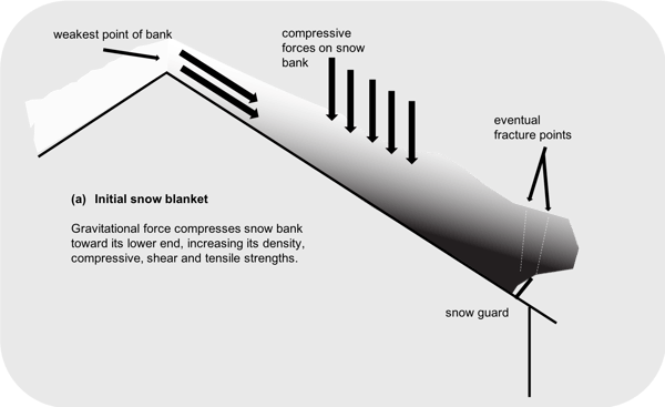 Initial Snow Blanket Diagram (a)