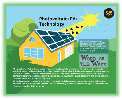  S-5!® - Word of the Week - Photovoltaics (PV) is the process of converting light into electricity. PV technology converts sunlight (otherwise known as solar radiation) into direct current electricity. This process uses semiconductors, (the most common semiconductor material being crystalline silicon), so when the sun hits the PV, the electrons are released and form an electric current.  Photovoltaic technology is commonly attached to a panel; and these solar panels are connected to one another and mounted onto a frame. This PV assembly is called a module and you can wire these modules together into an array. Rays of sunlight (photons) are absorbed by the solar panels. This power then gets converted into Alternating Current (AC) to be used in the house - or sold back to the centralized city grid.
