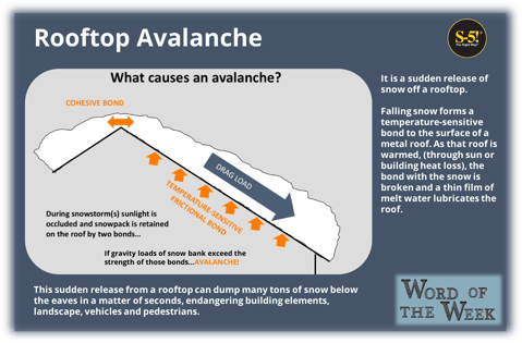 S-5!® - Word of the Week - It is a sudden release of snow off a rooftop. Falling snow forms a temperature-sensitive bond to the surface of a metal roof. As that roof is warmed, (through sun or building heat loss), the bond with the snow is broken and a thin film of melt water lubricates the roof. This sudden release from a rooftop can dump many tons of snow below the eaves in a matter of seconds, endangering building elements, landscape, vehicles and pedestrians. 