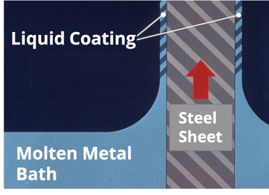 S-5! Applying the Molten Metal Bath Coating to the Steel Sheet-min