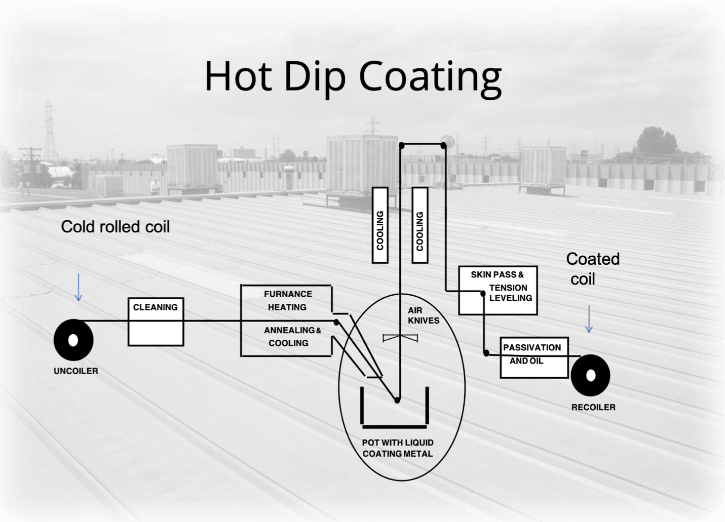 S-5! Hot Dip Coating Process-min