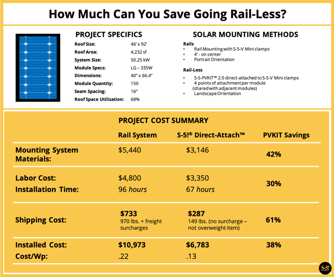 S-5!® How Much Can You Save Going Rail-Less - PVKIT™ Direct-Attach™ Solar