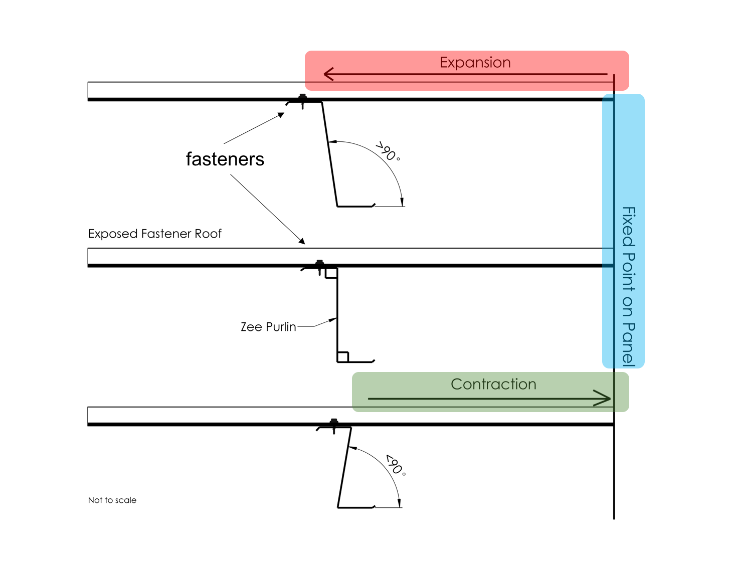 Thermal Movement on Roof Panels - S-5!®